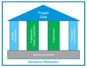 Abbildung 4: Säulen mediativer Projektführung