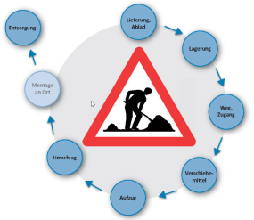 Schlüsselelemente von OptiBau