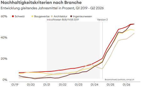Nachhaltigkeitskriterien nach Branchen