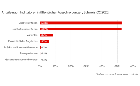 Anteile nach Indikatoren