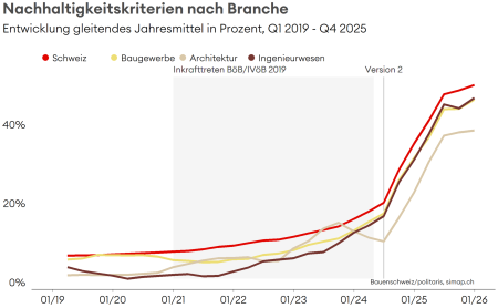 Nachhaltigkeitskriterien nach Branche