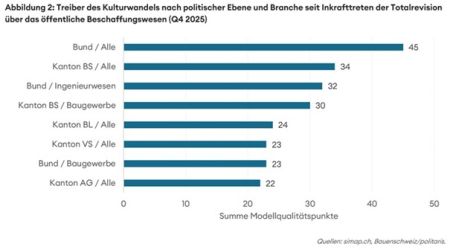 Treiber des Kulturwandels
