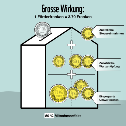 Abbildung 2: Wirkung mit 50 % Mitnahmeeffekt
