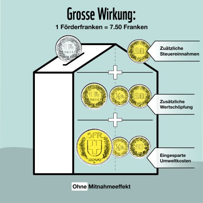 Abbildung 1: Wirkung ohne Mitnahmeeffekt