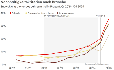 Nachhaltigkeitskriterien nach Branche