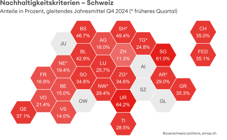 Nachhaltigkeitskriterien Schweiz