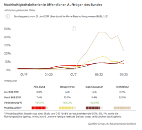 Nachhaltigkeitskriterien in öffentlichen Aufträgen des Bundes