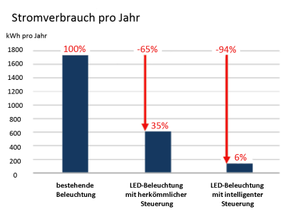 Stromverbrauch pro Jahr